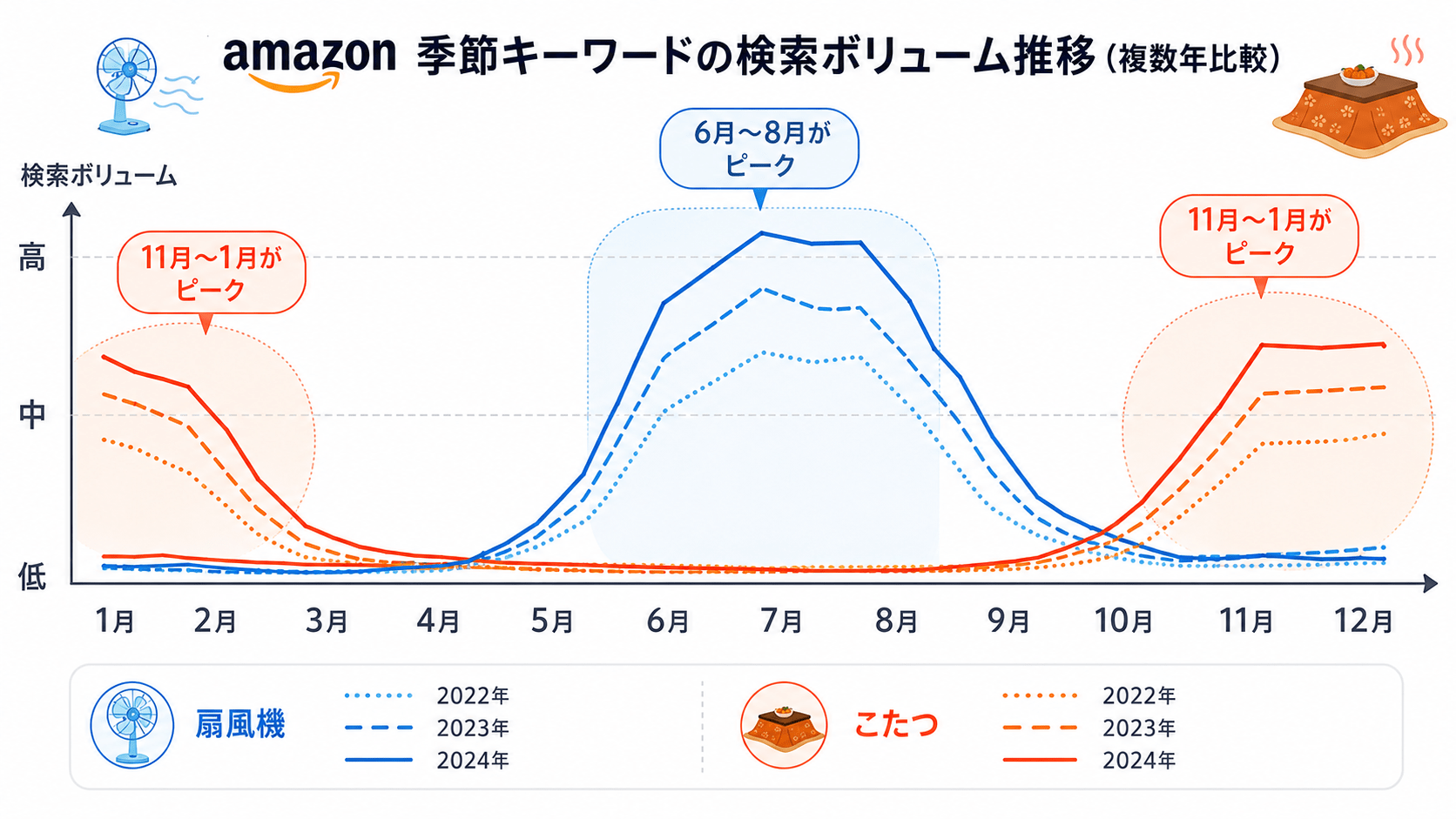 セラースプライトを使用した年間トレンドキーワードの抽出と比較画面