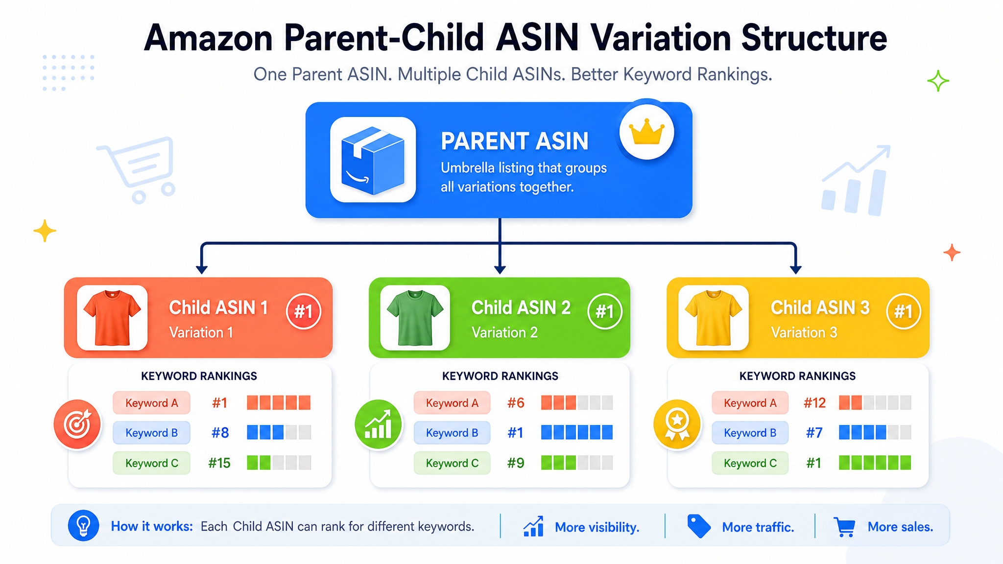Amazon parent‑child ASIN variation diagram