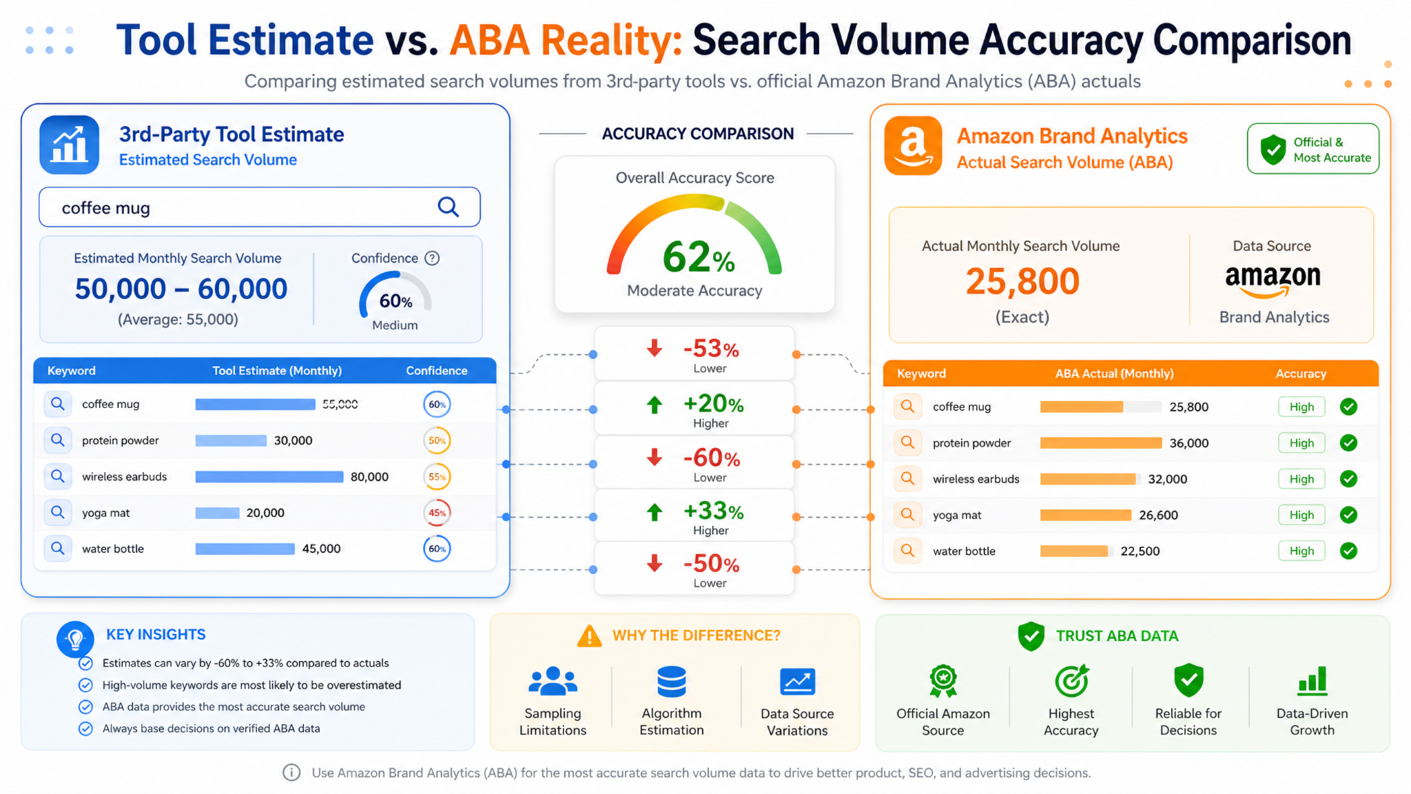 Side‑by‑side comparison of a 3rd-party tool's keyword volume estimate and Amazon Brand Analytics actual search volume.