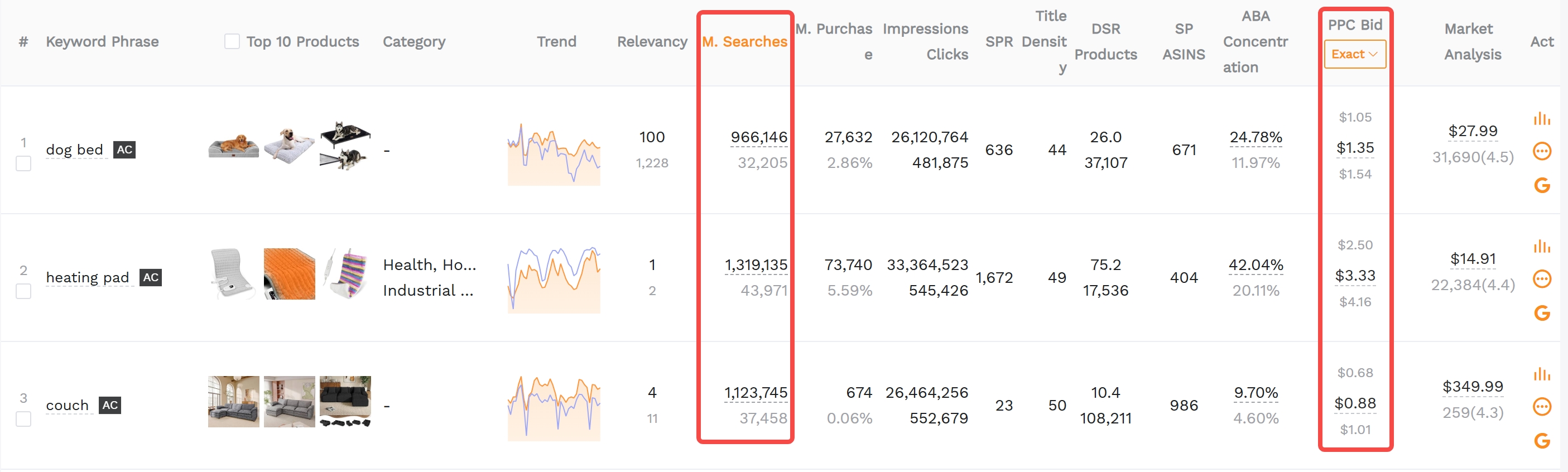 Chart visualizing cost per click versus search volume for Amazon PPC keywords.