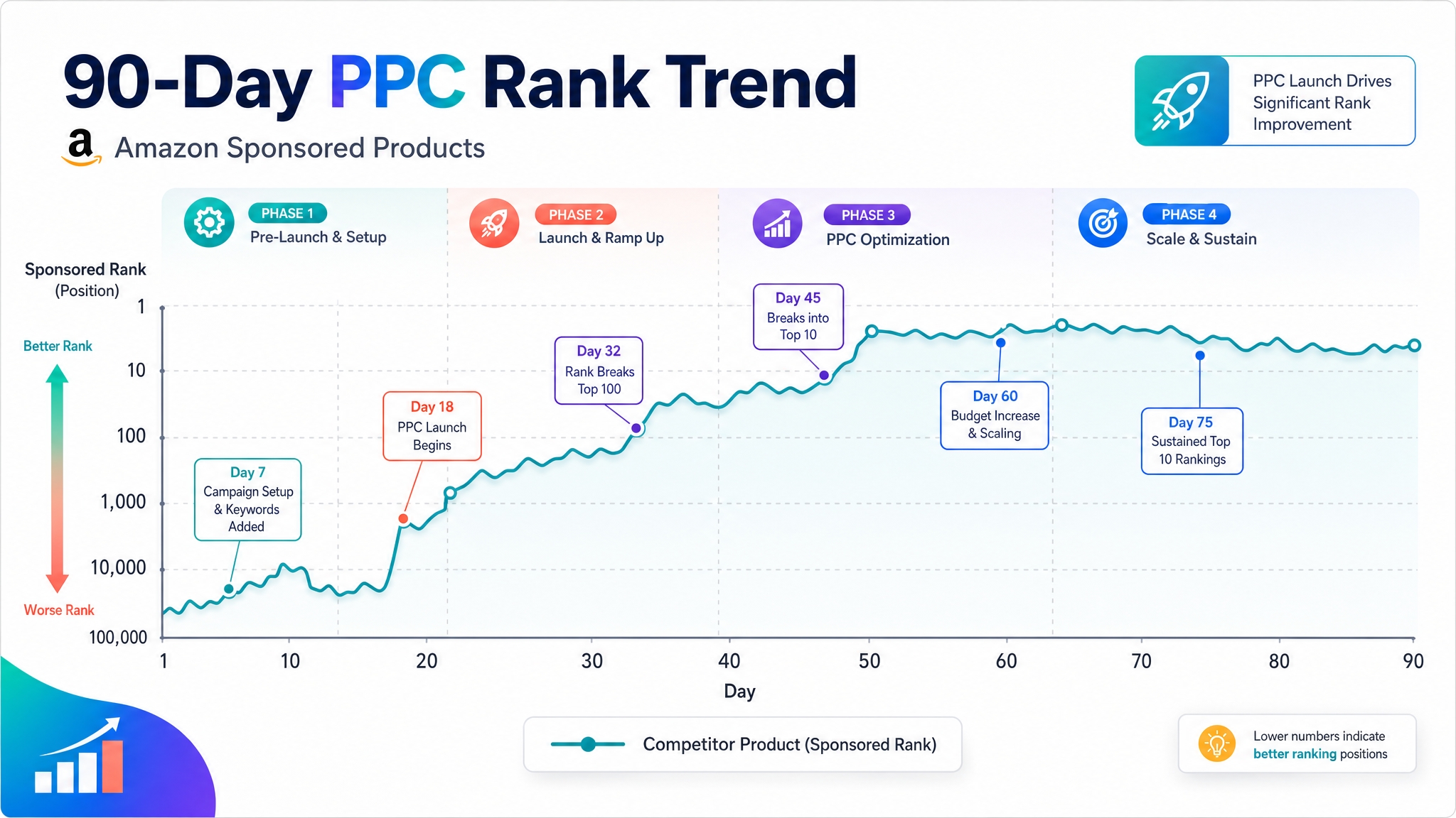 90‑day trend line illustrating PPC rank spikes during a product launch on Amazon.