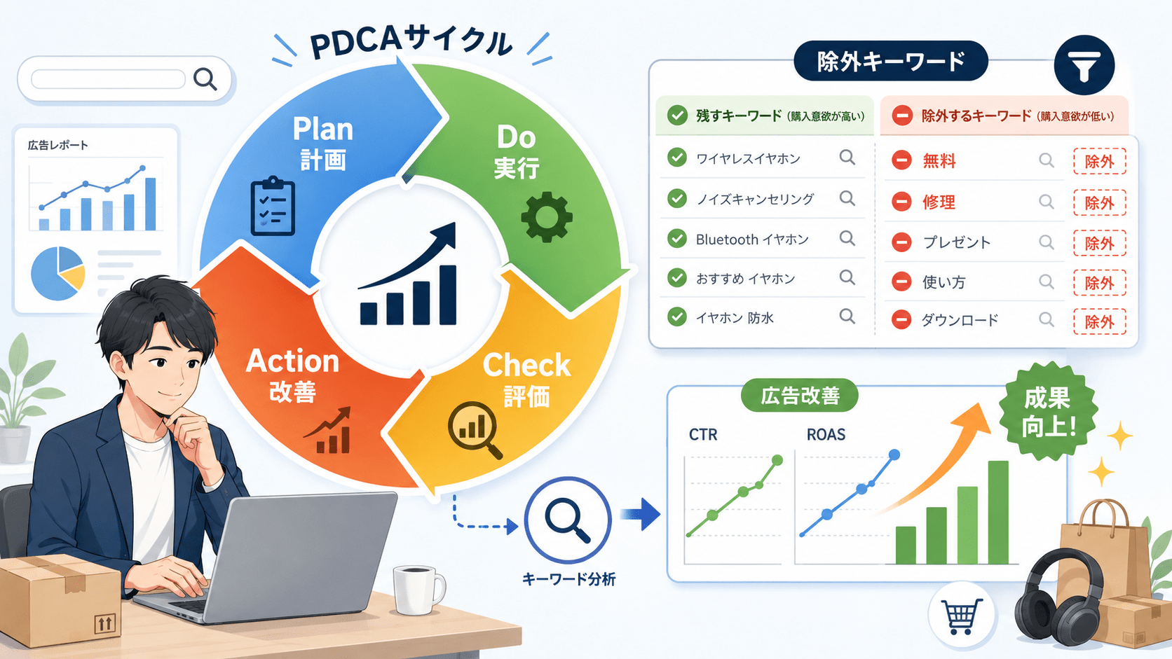 広告除外キーワードの重要性及びPDCAサイクルで定期的な改善を行う必要性
