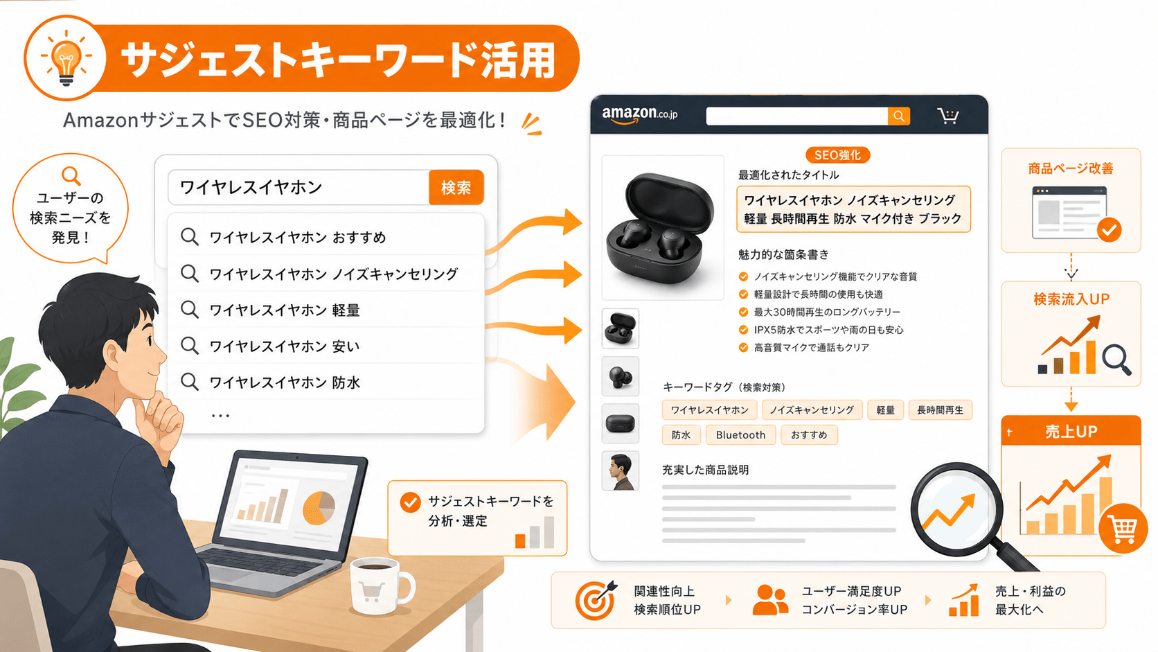Amazon サジェストキーワードを活用したSEO対策の向上と商品ページ改善