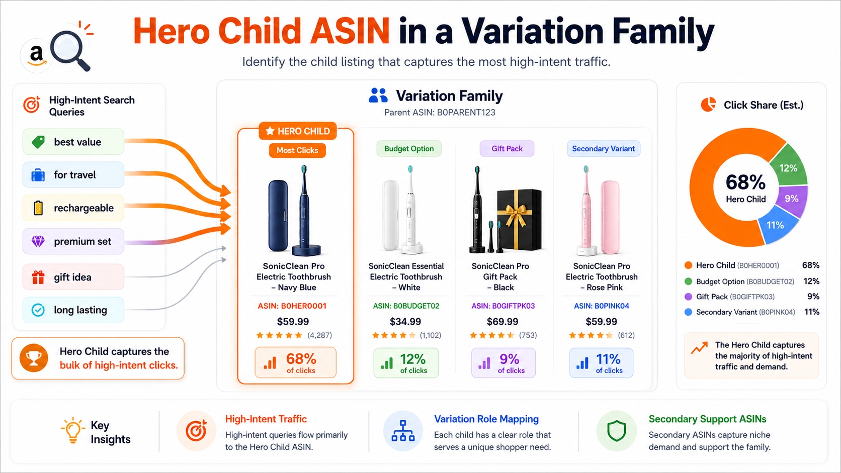 Amazon Hero Child ASIN identification in variation family analysis.