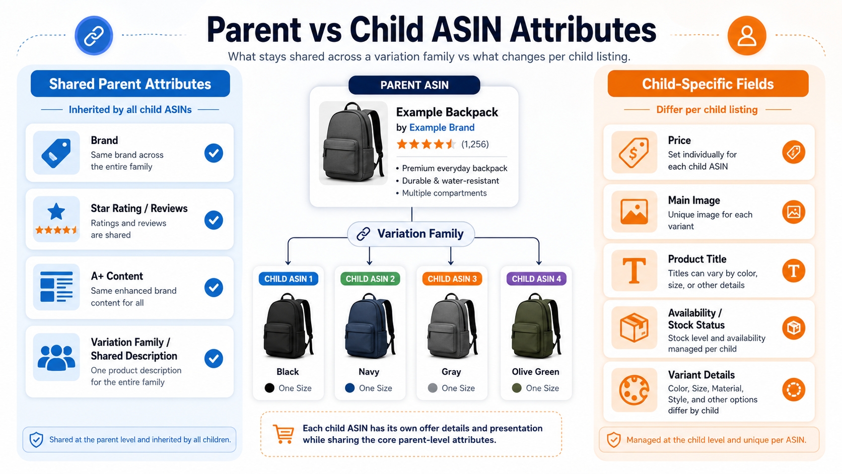 Amazon Parent vs. Child ASIN attribute comparison chart