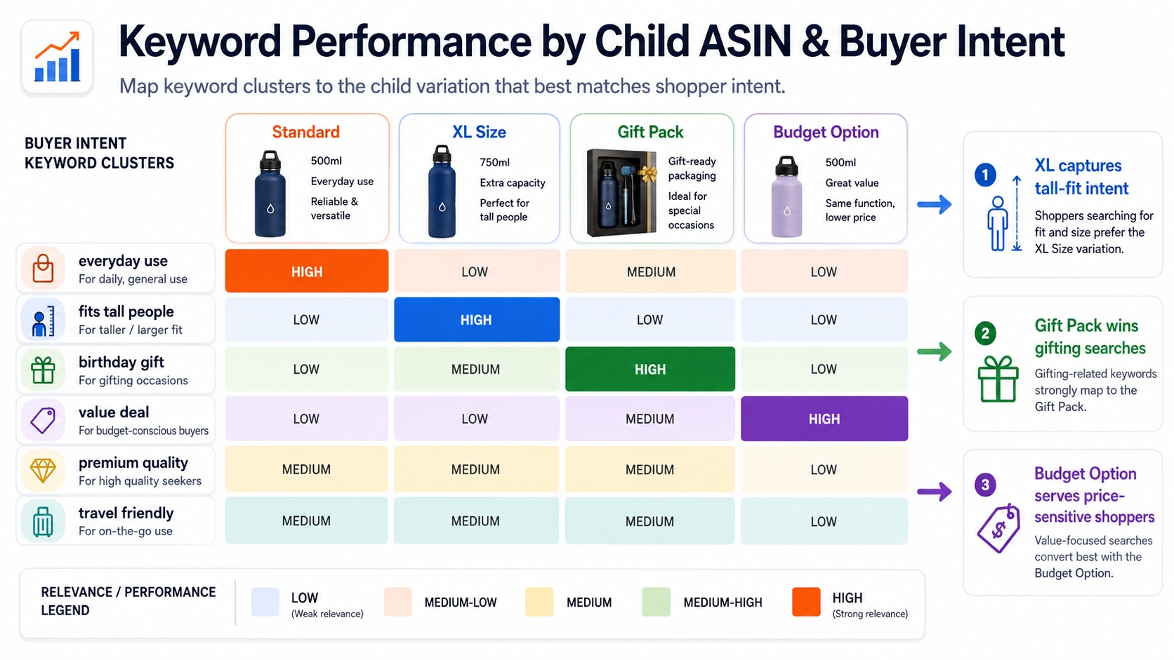 Amazon keyword performance by child ASIN and buyer intent type