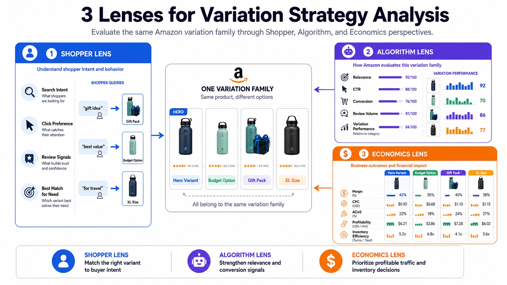 Three analytical lenses for Amazon competitor variation strategy analysis