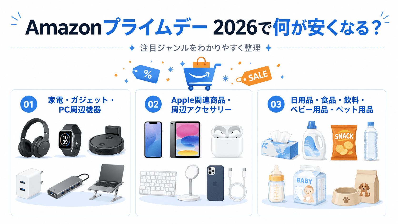 Amazonプライムデー2026で安くなる注目ジャンルを、家電・ガジェット、Apple関連商品、日用品・食品などに分けて紹介する図解