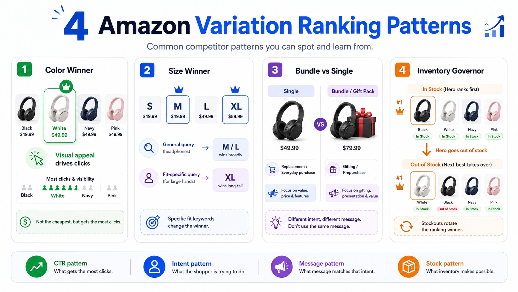 Four common Amazon variation ranking patterns for competitive analysis
