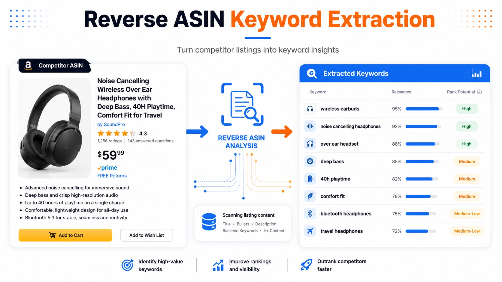 reverse ASIN tool extracting competitor keywords