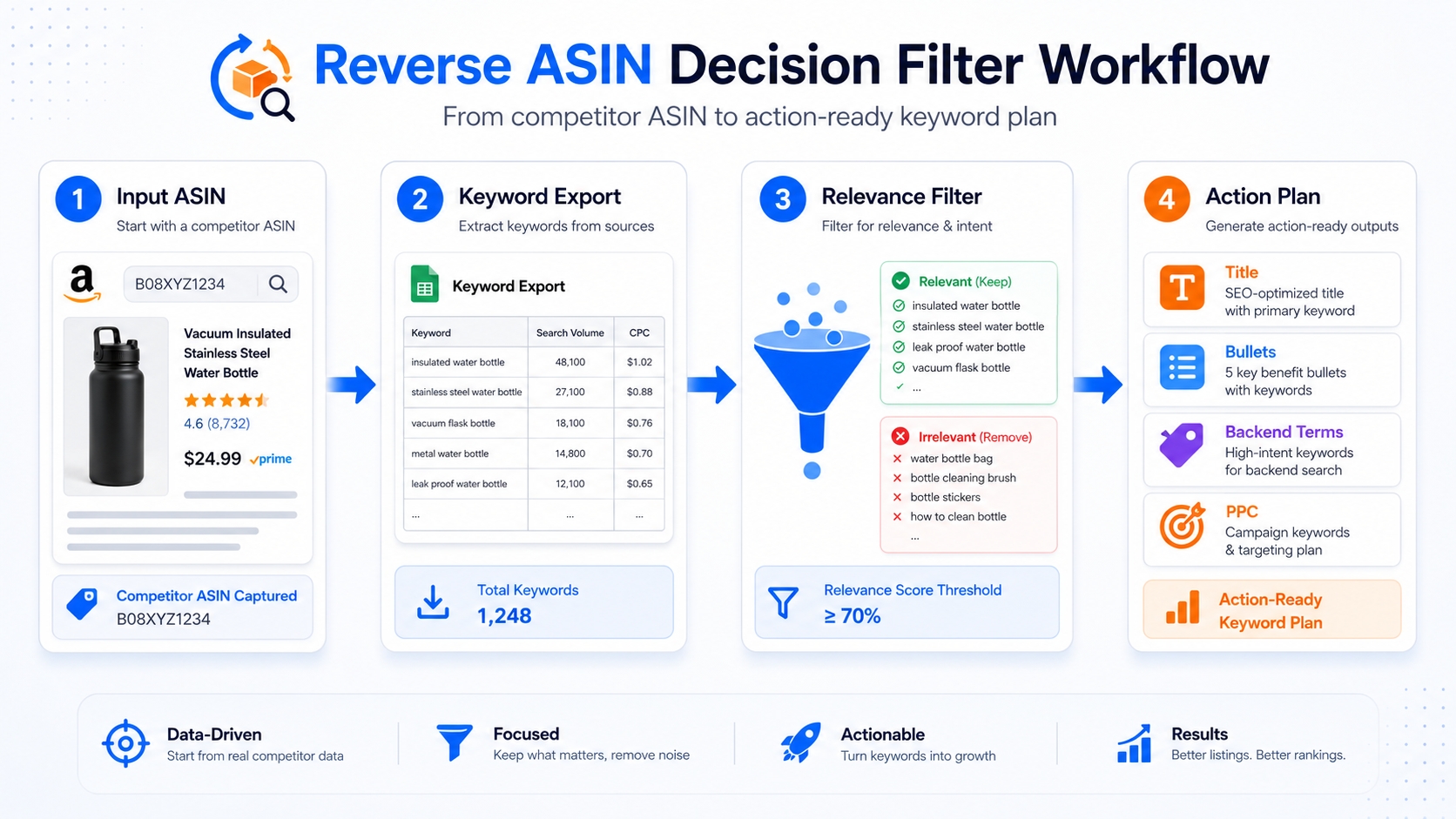 reverse ASIN decision filter workflow diagram