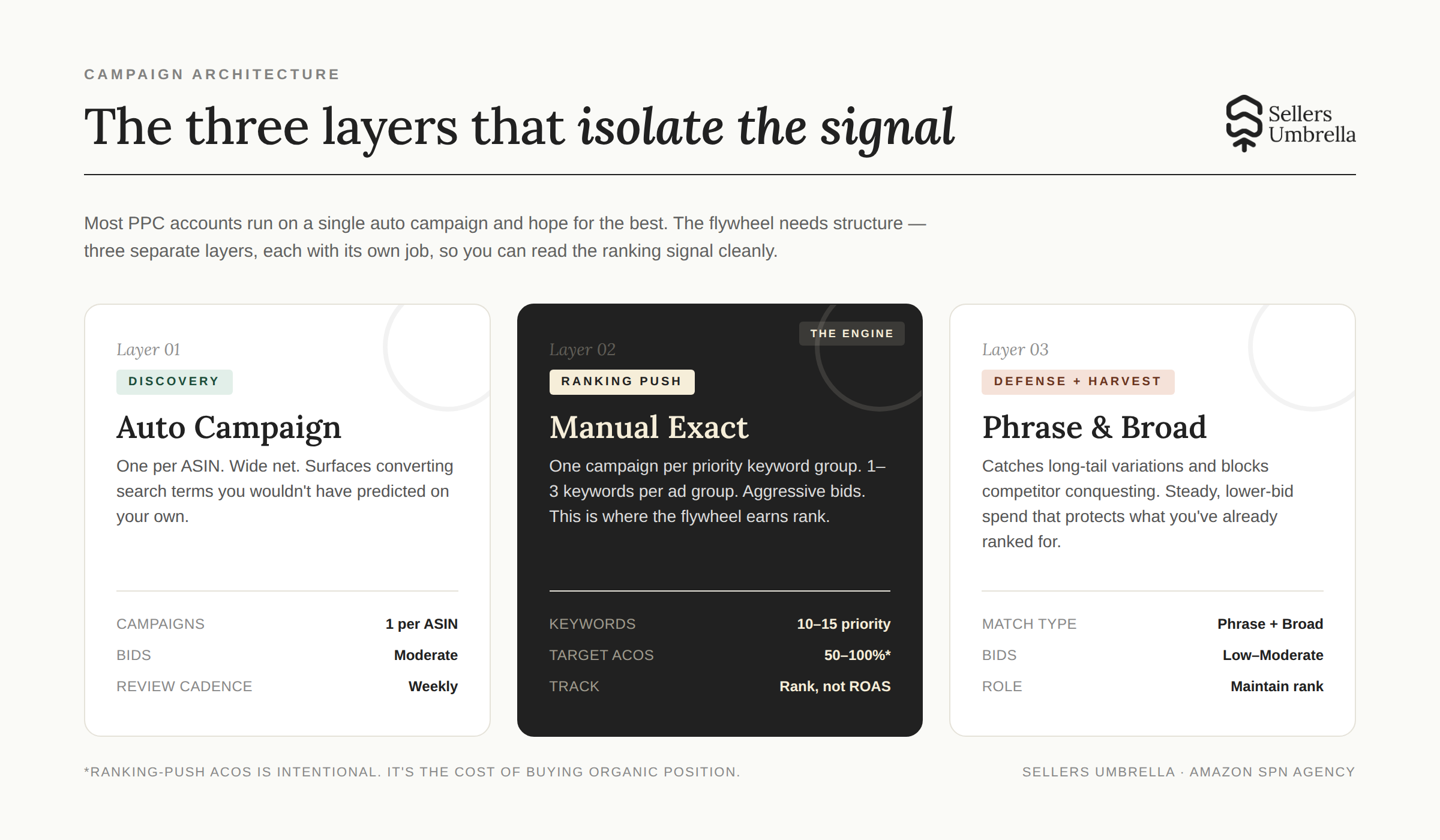 The three layers that isolate the signal.