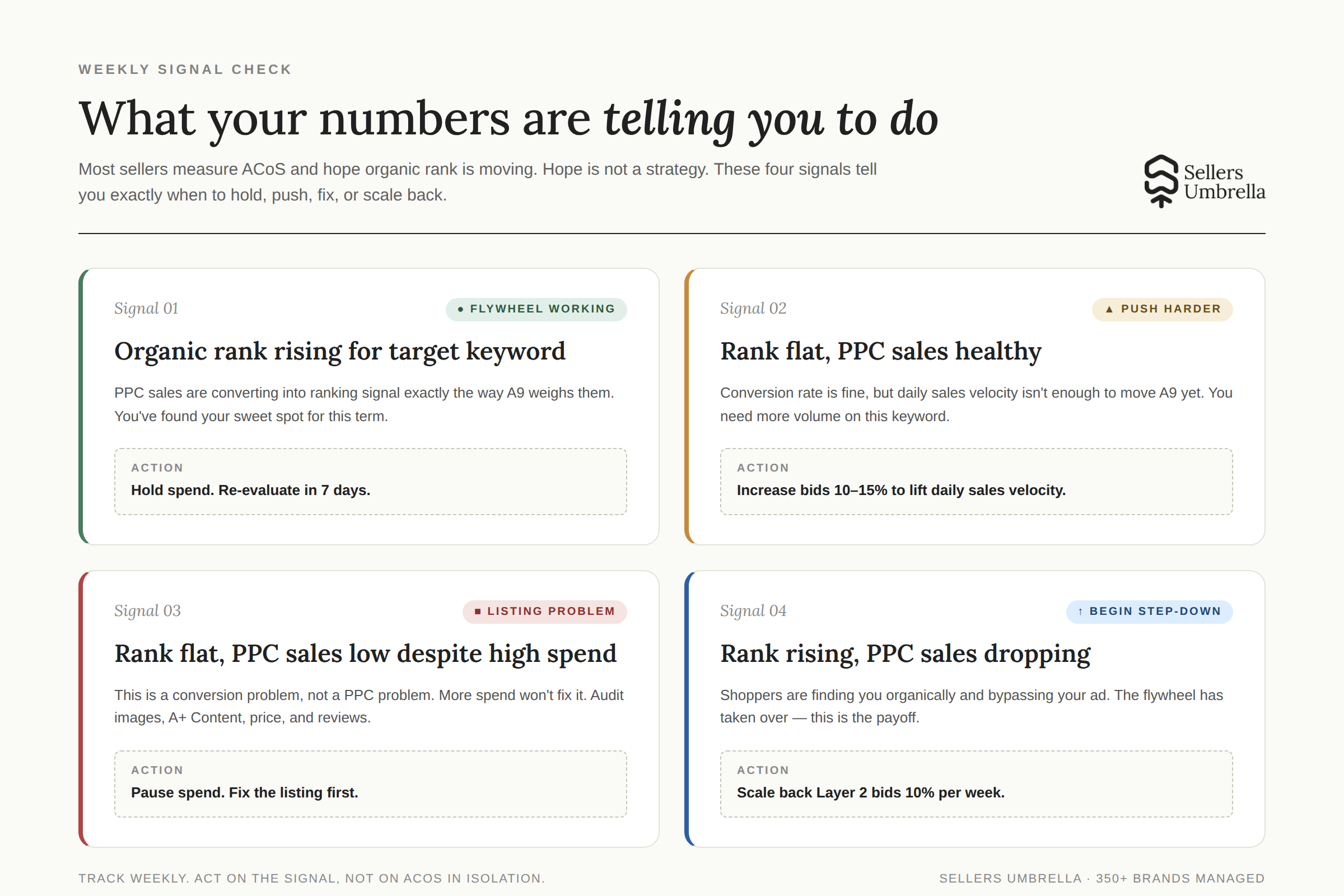 The Weekly Signal Check that tells you whether your spend is moving rank.