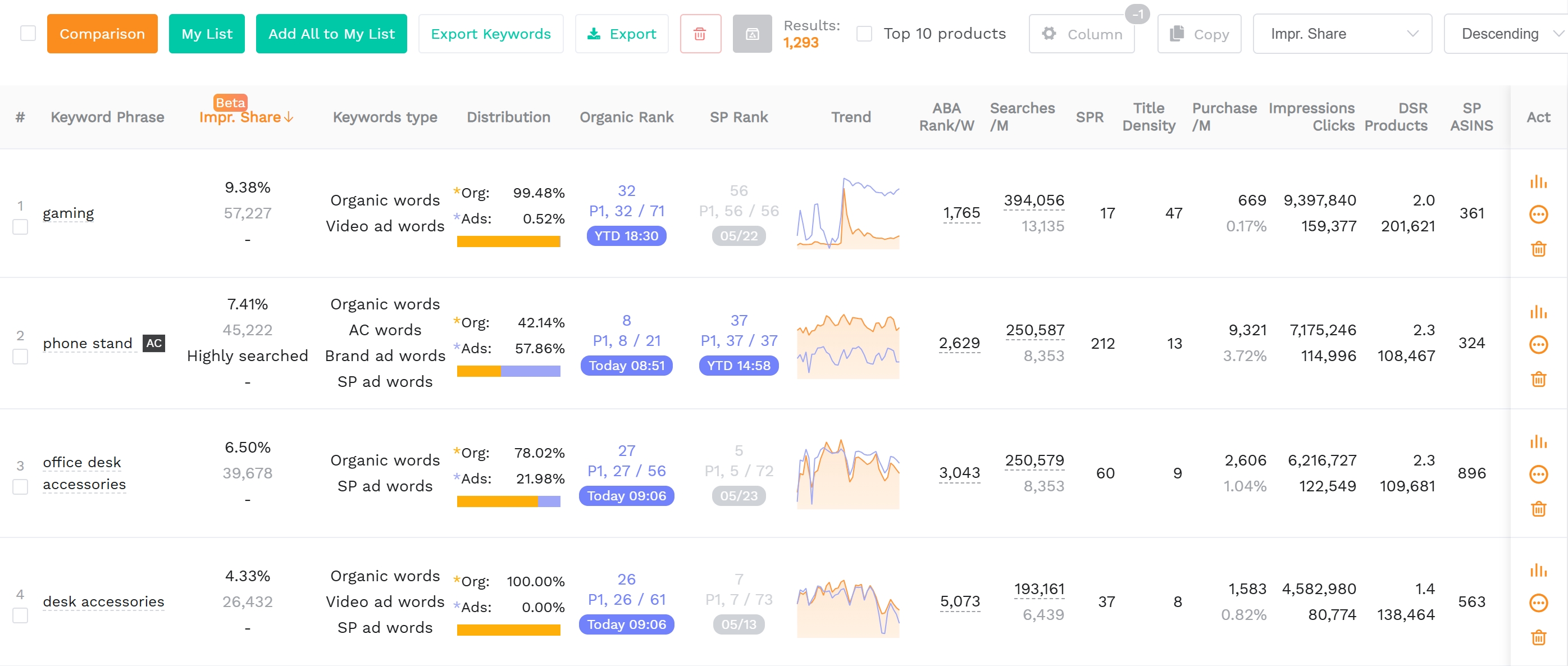 A dashboard screenshot of SellerSprite's reverse ASIN export showing keyword list.