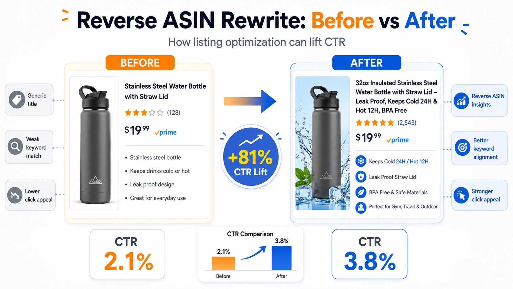 Before‑after Amazon listing CTR improvement using reverse ASIN