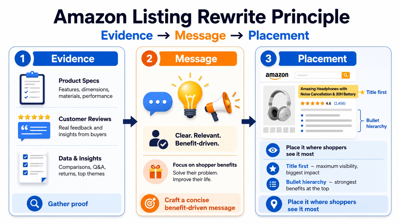 Amazon listing rewrite principle visual flowchart