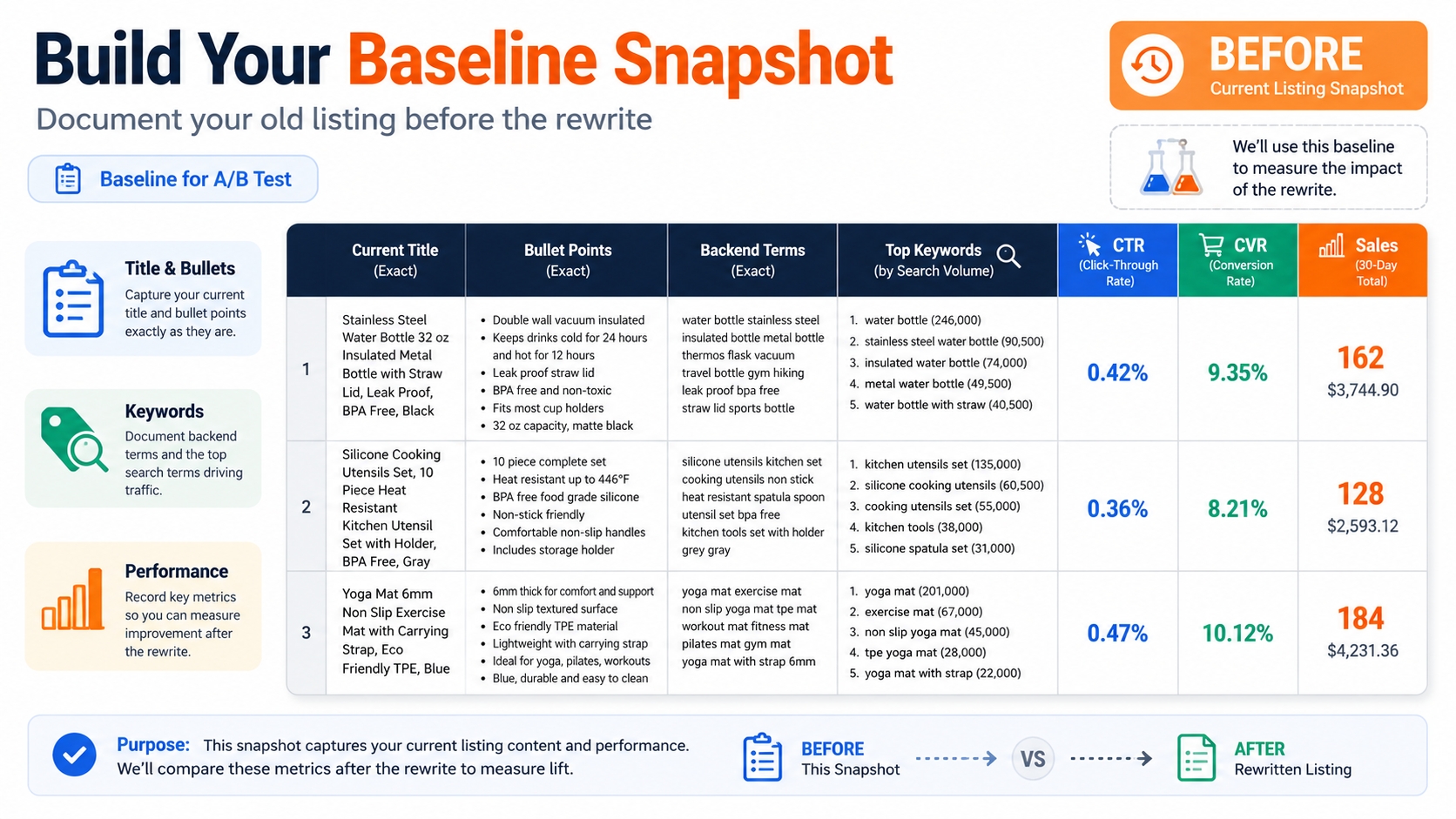 Baseline performance snapshot before reverse ASIN rewrite