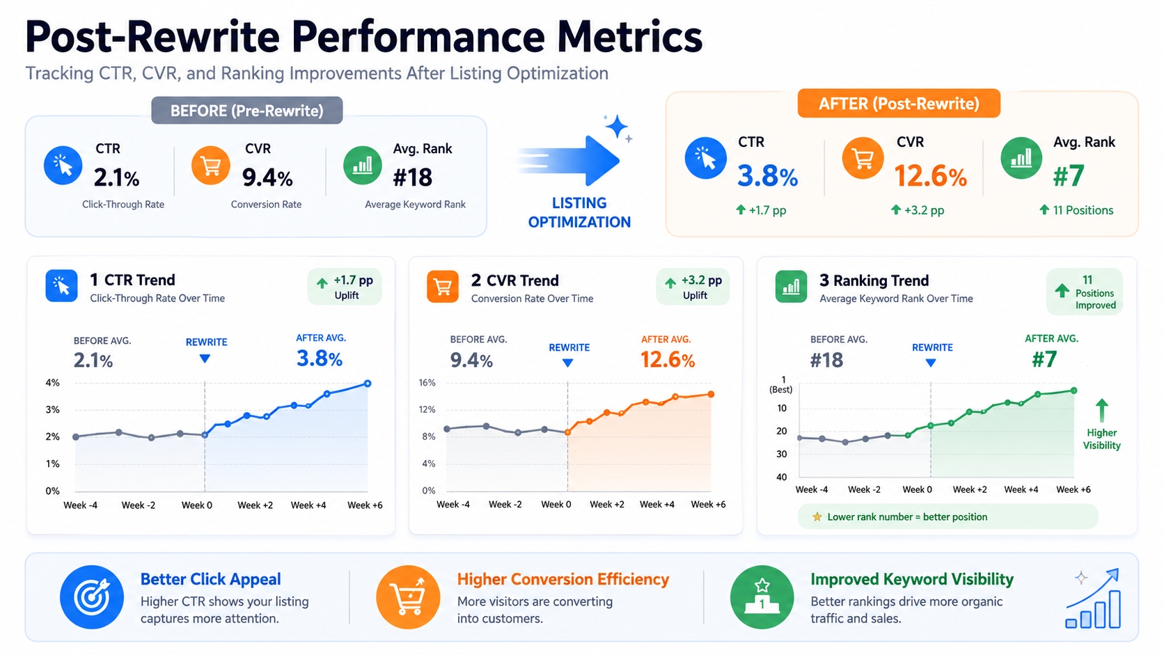 Post‑rewrite performance metrics chart
