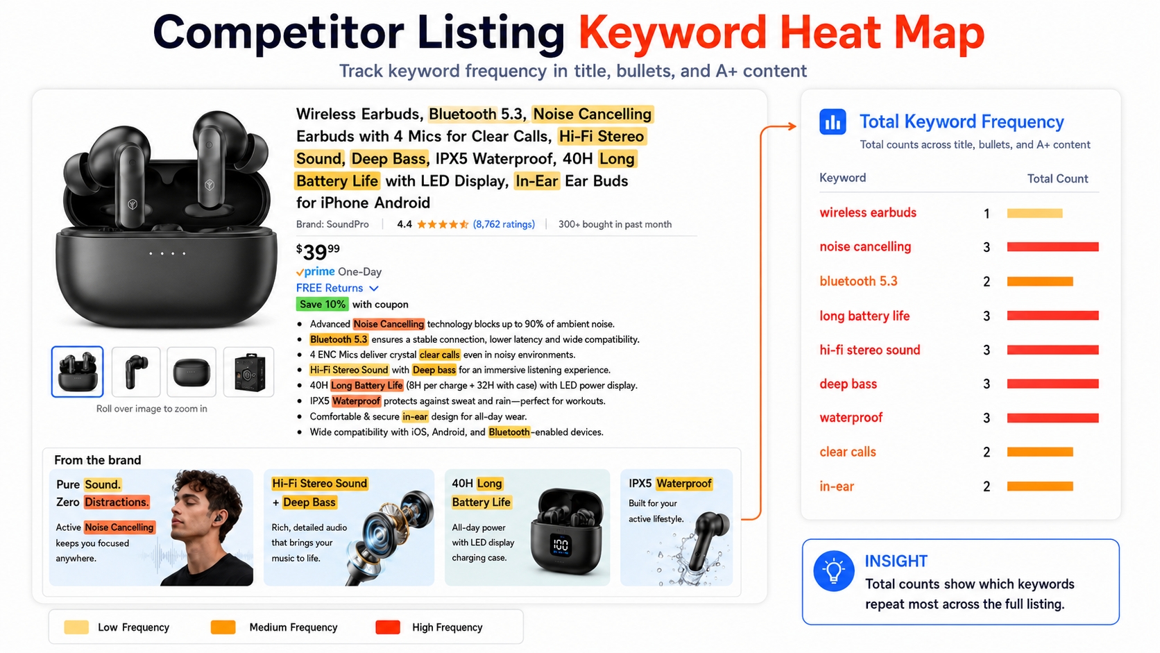 Amazon competitor listing showing keyword frequency heat map