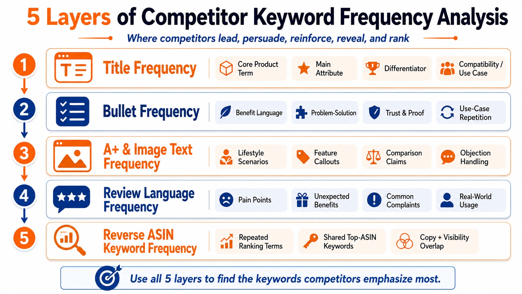 Five‑layer framework for Amazon keyword frequency analysis