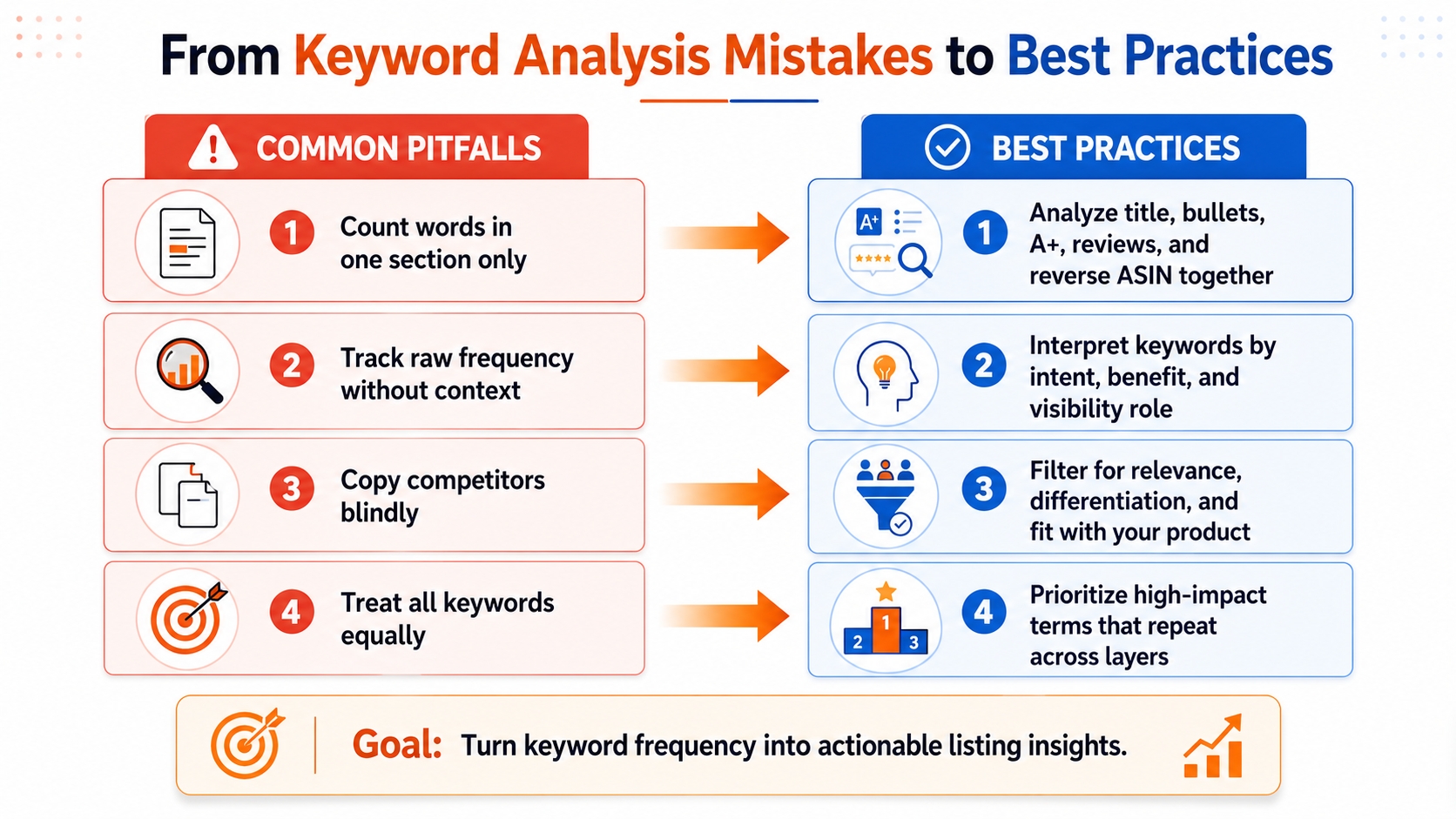 Common pitfalls and best practices in Amazon keyword frequency analysis