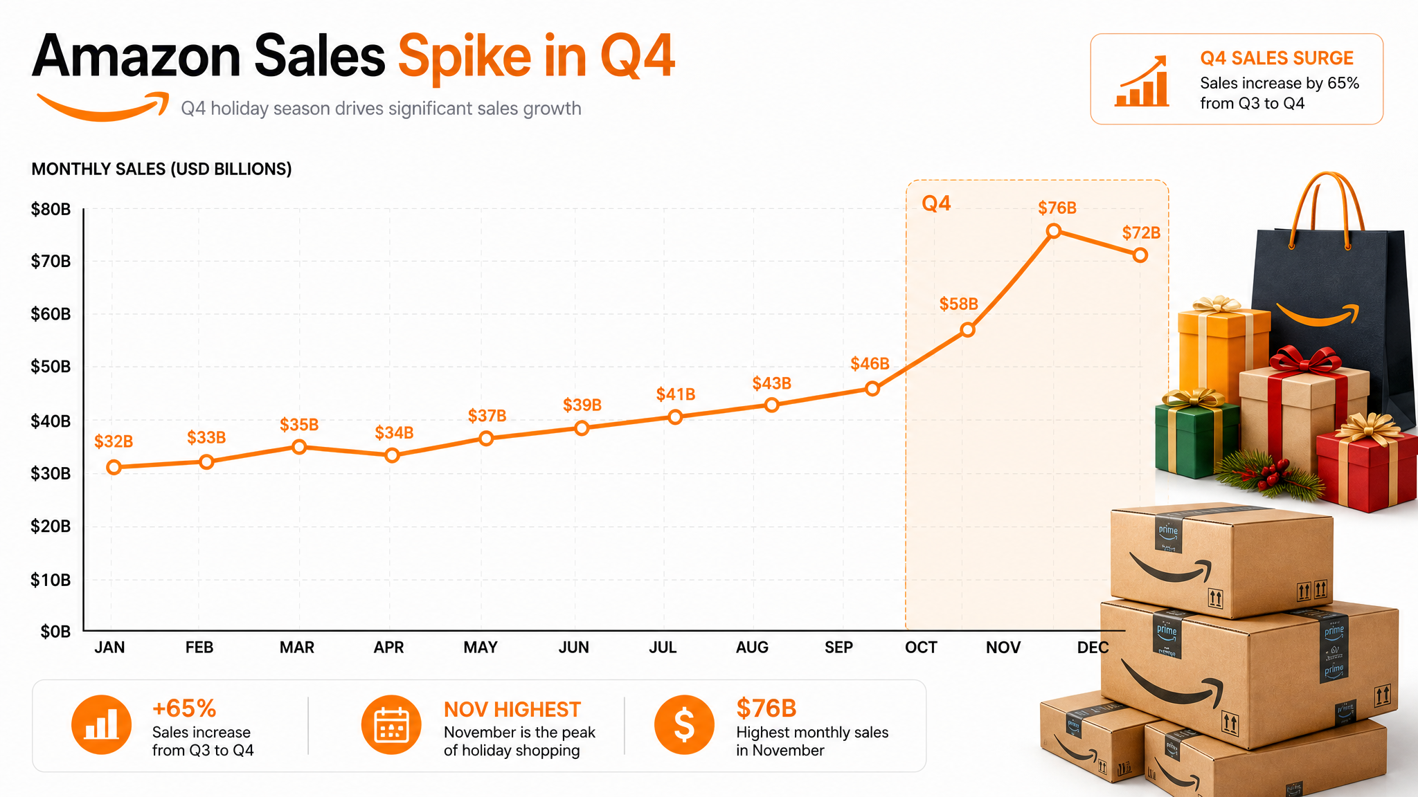 Amazon seasonality graph highlighting holiday peaks