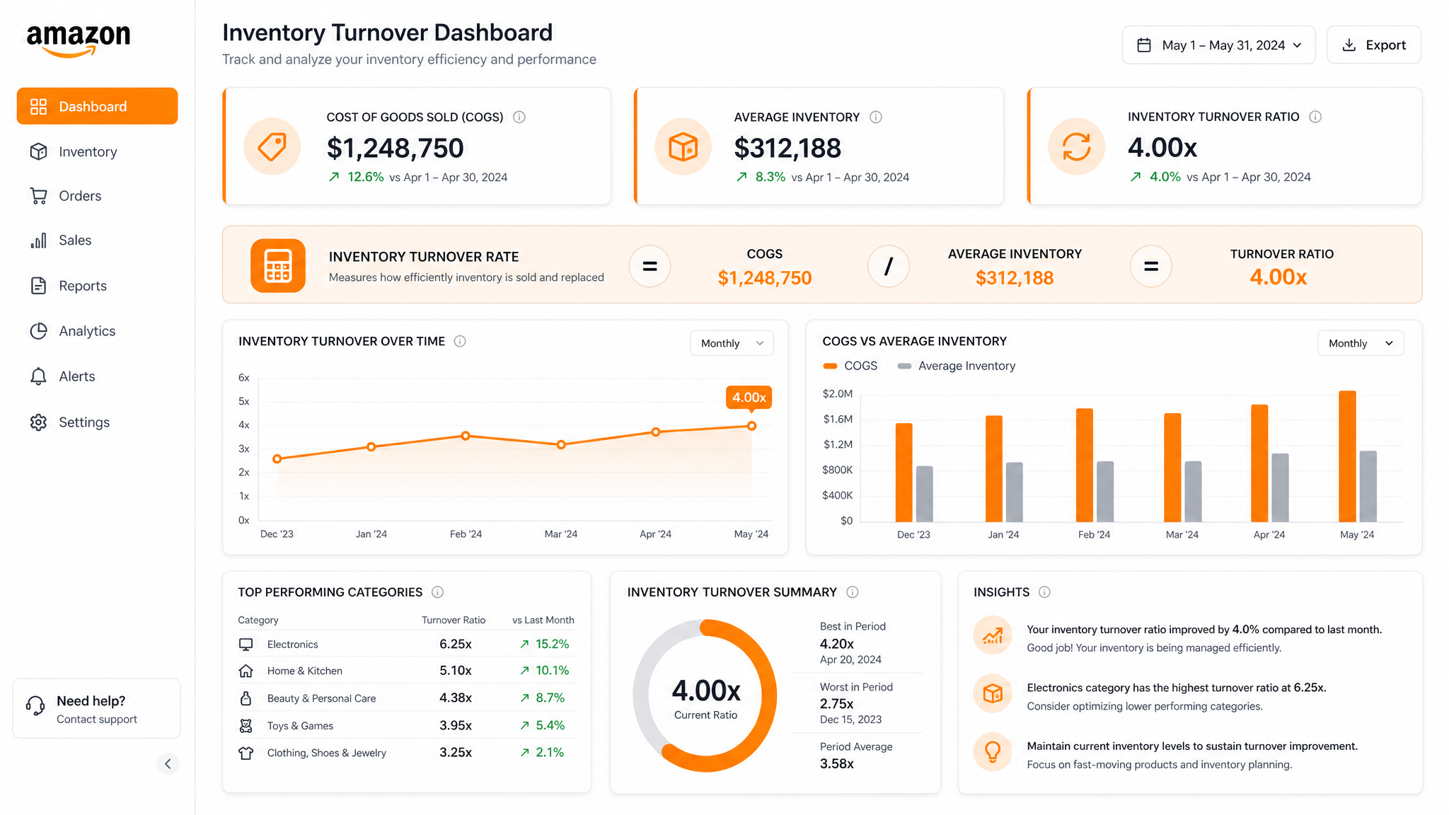 Amazon inventory turnover rate dashboard