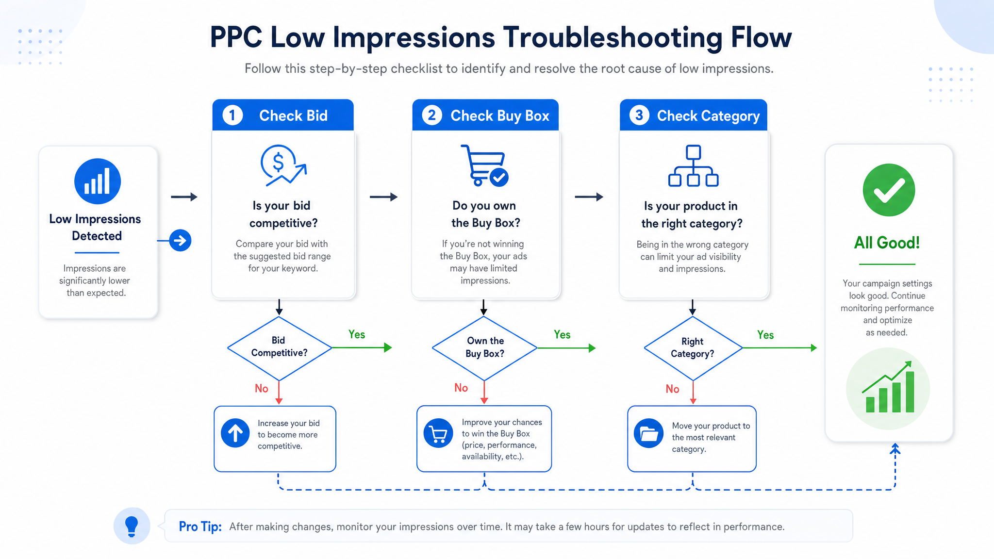 PPC Low Impressions Troubleshooting Checklist Flowchart