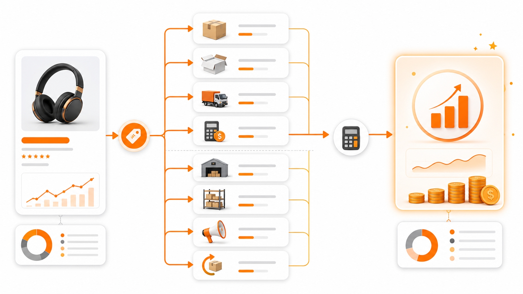 Amazon seller profit calculation showing product cost, shipping, Amazon fees, fulfillment, advertising, returns, and net profit.