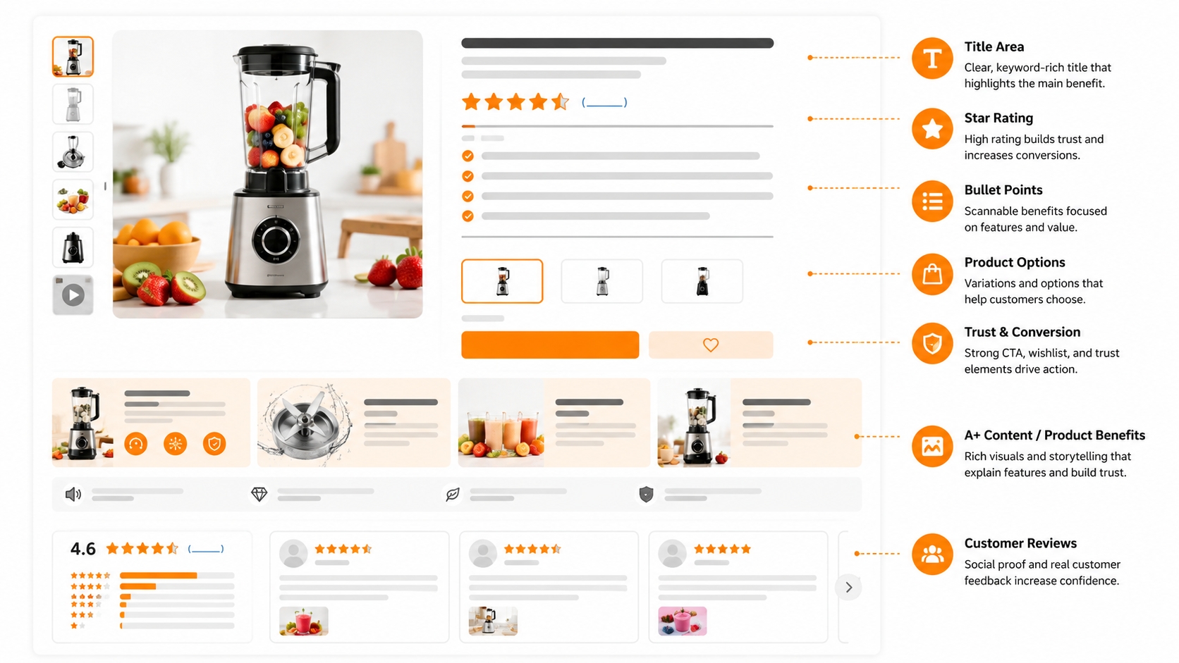 Optimized Amazon product listing layout showing product images, title, bullet points, A+ content, and customer review sections.