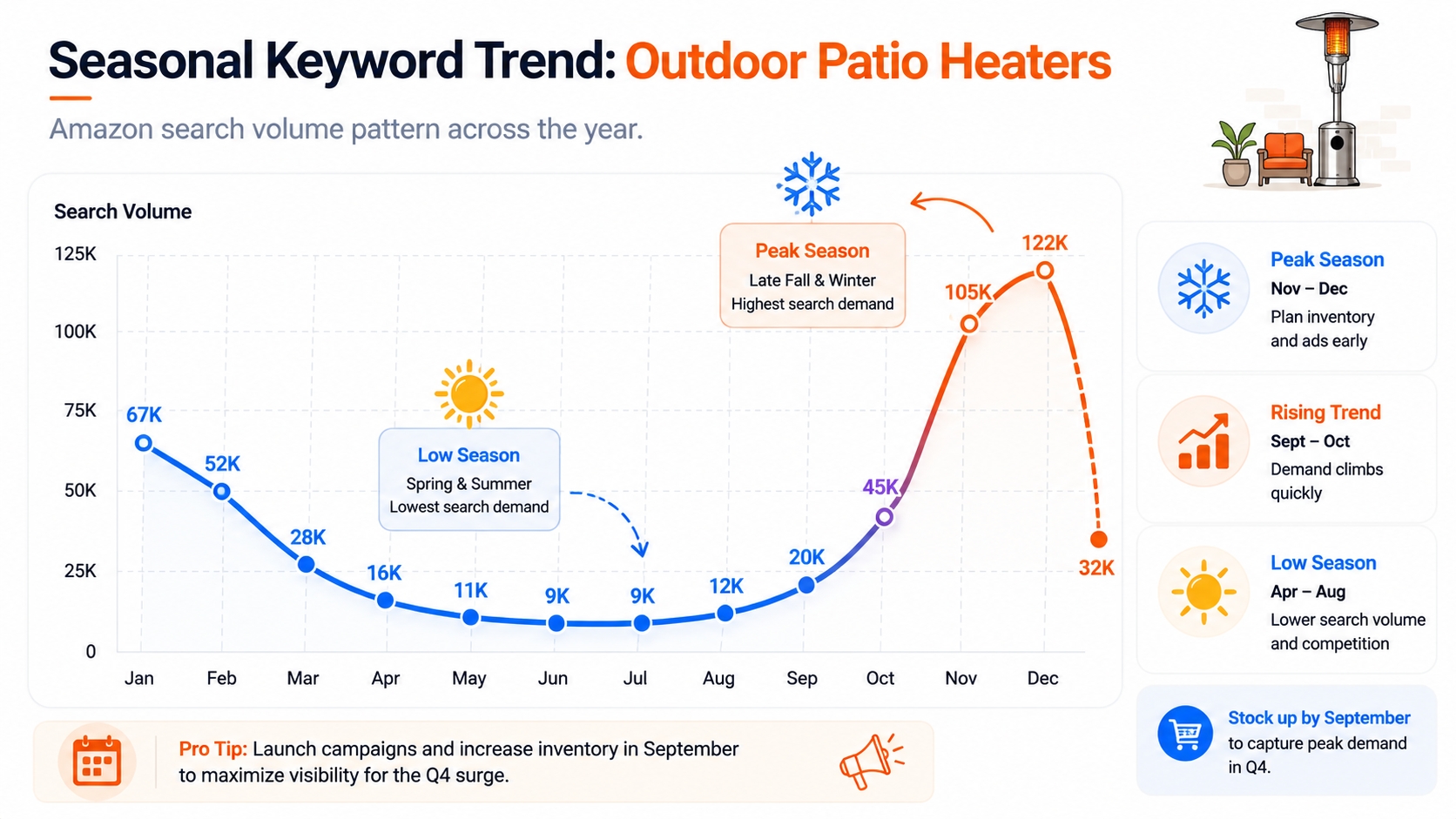 seasonal Amazon keyword volume chart