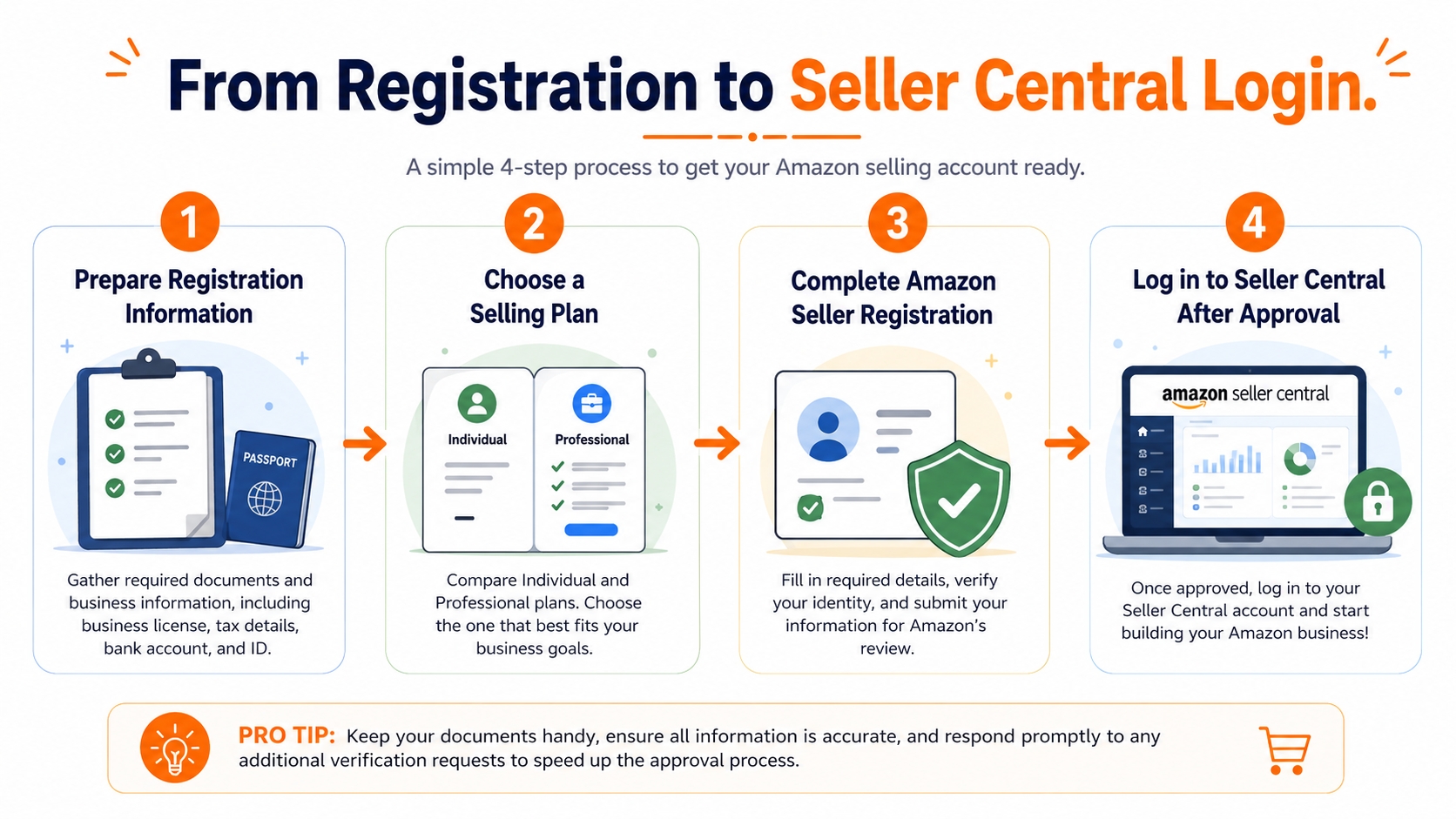 Step-by-step infographic showing Amazon seller registration, plan selection, account approval, and Seller Central login