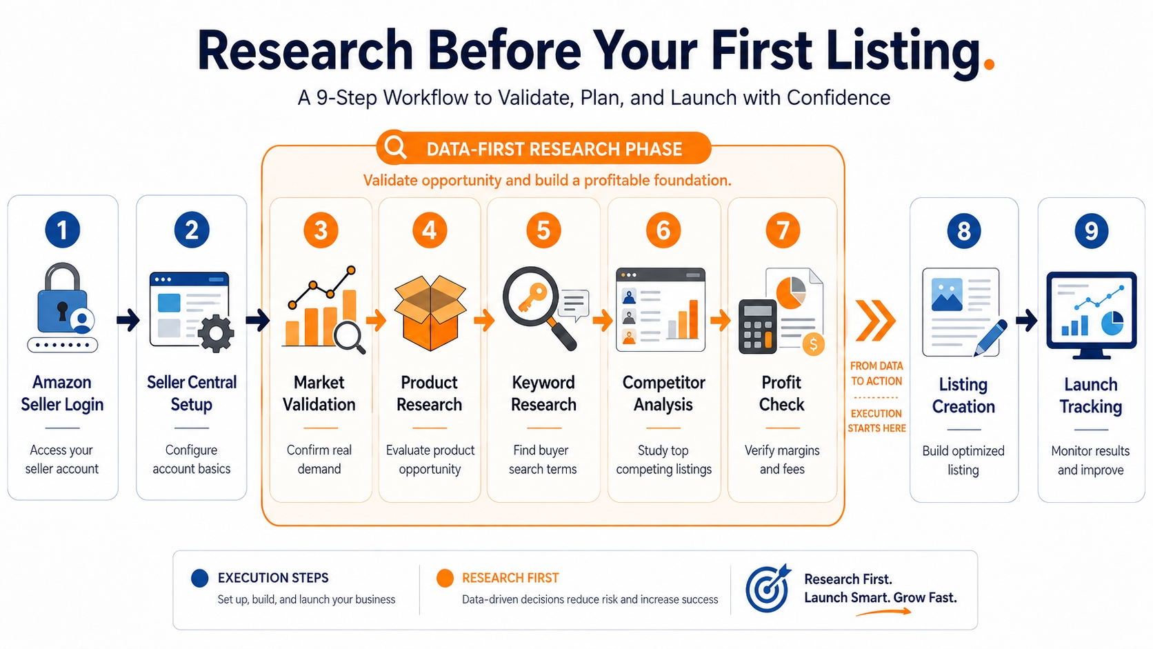 Data-first Amazon launch workflow showing research steps before creating a first product listing