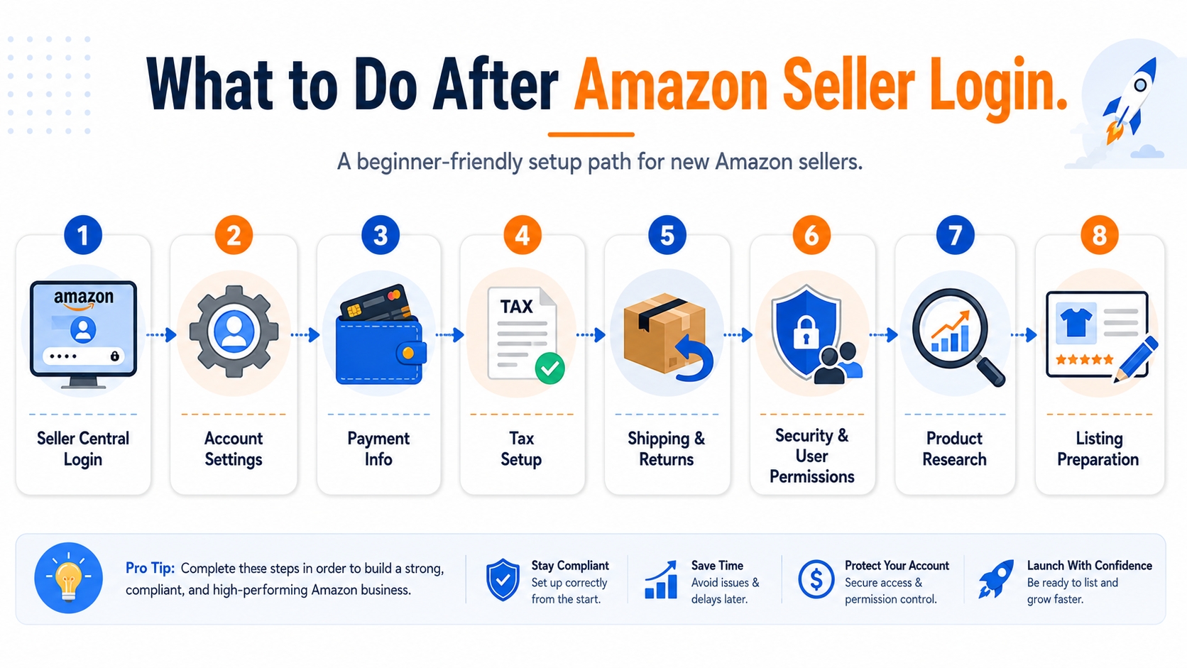Amazon seller post-login workflow showing account setup, security, product research, and listing preparation steps