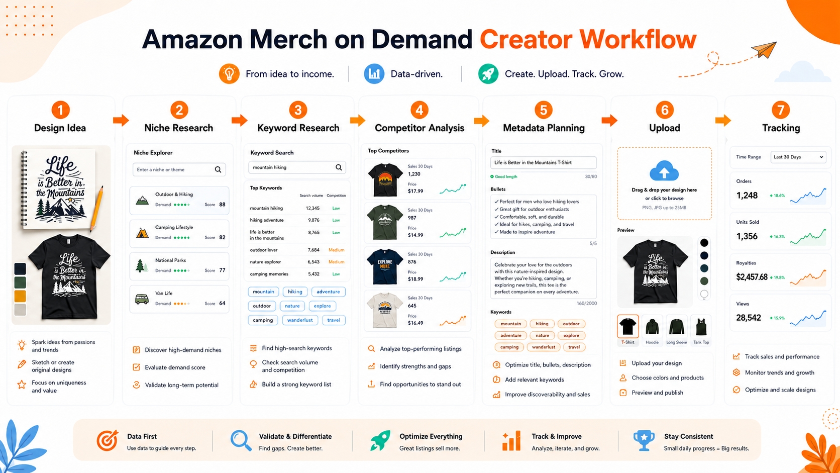 Amazon Merch on Demand research workflow from design idea to niche, keyword, competitor, metadata, upload, and tracking steps.