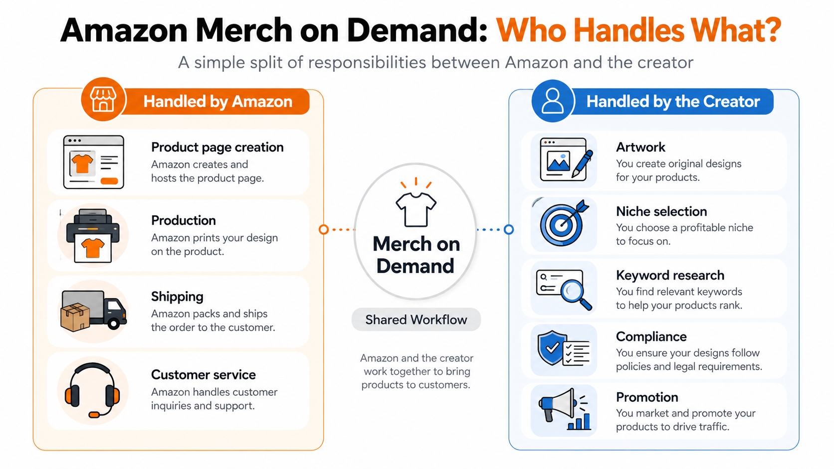 Diagram showing which Amazon Merch on Demand responsibilities are handled by Amazon and which are handled by the creator.