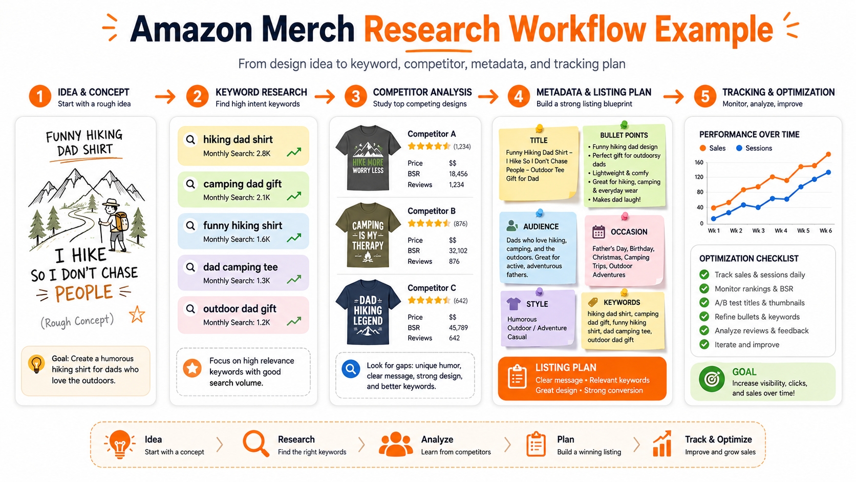 Example workflow showing how a funny hiking dad shirt idea becomes an Amazon Merch listing plan through keyword, competitor, metadata, and tracking research.