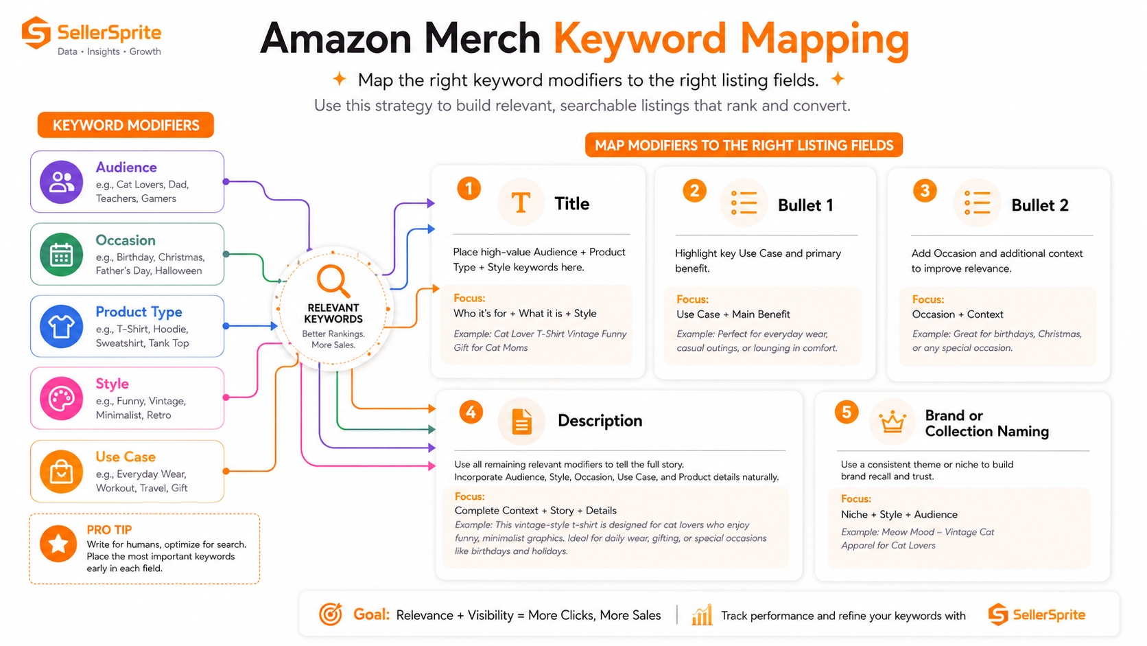 Infographic showing how Amazon Merch keyword modifiers map into title, bullets, description, and brand or collection naming fields.