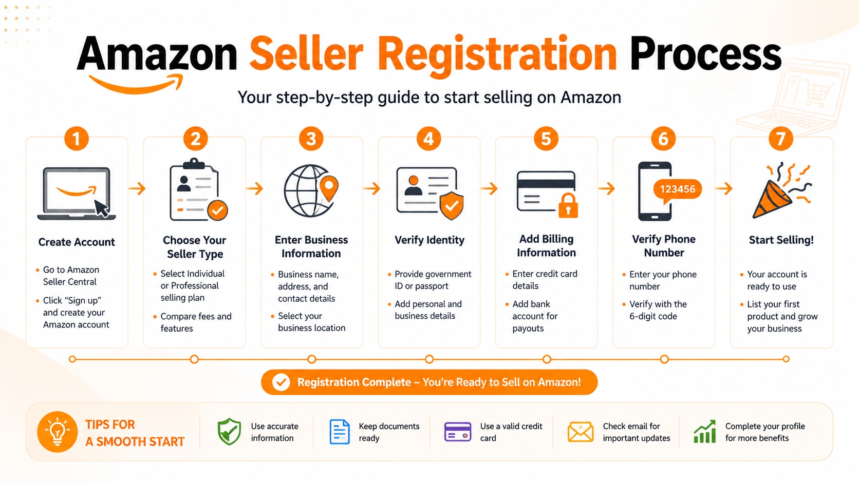 Amazon seller registration process diagram