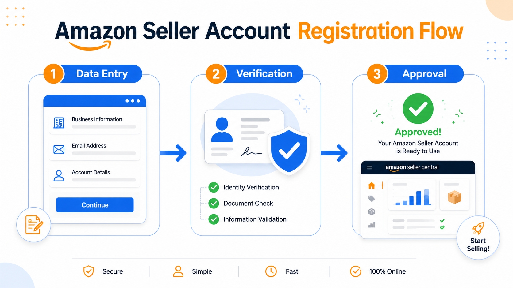 Flow diagram of Amazon seller account registration process