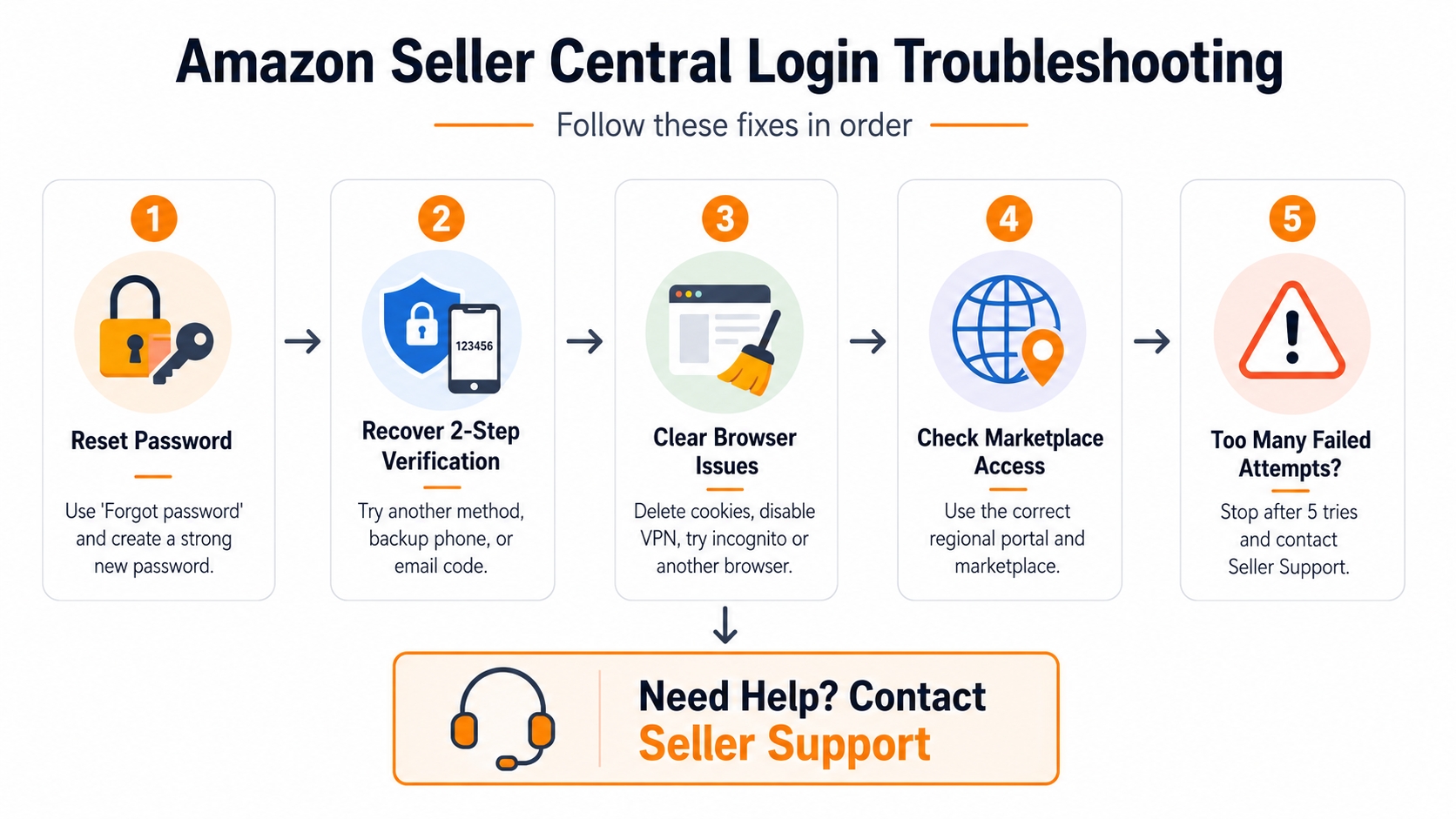 Flowchart of Amazon Seller Central login troubleshooting steps