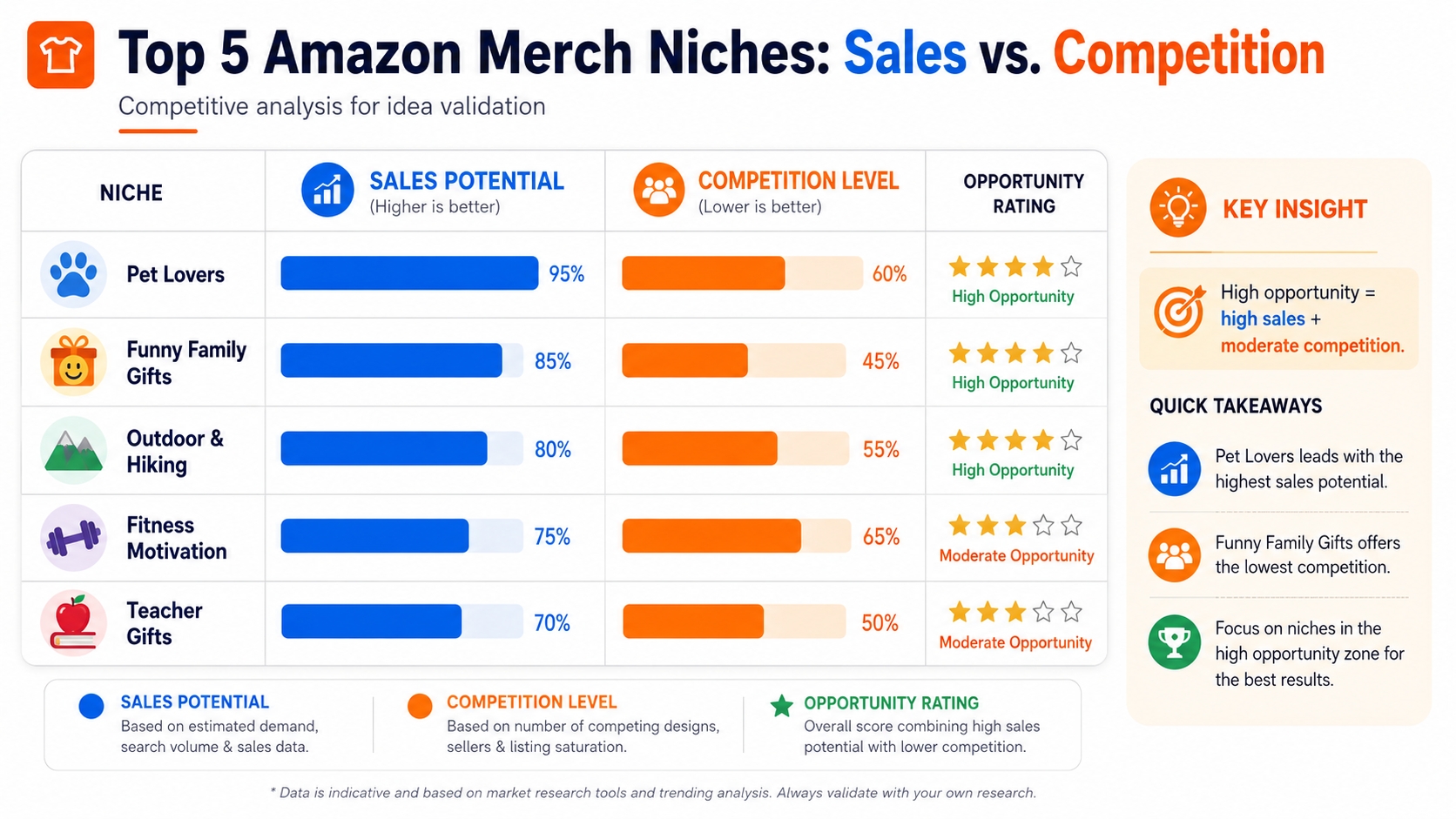 Competitive analysis of Amazon Merch niches