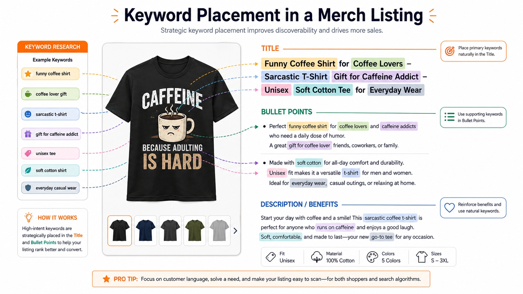 Amazon Merch listing showing title and bullet keyword optimization
