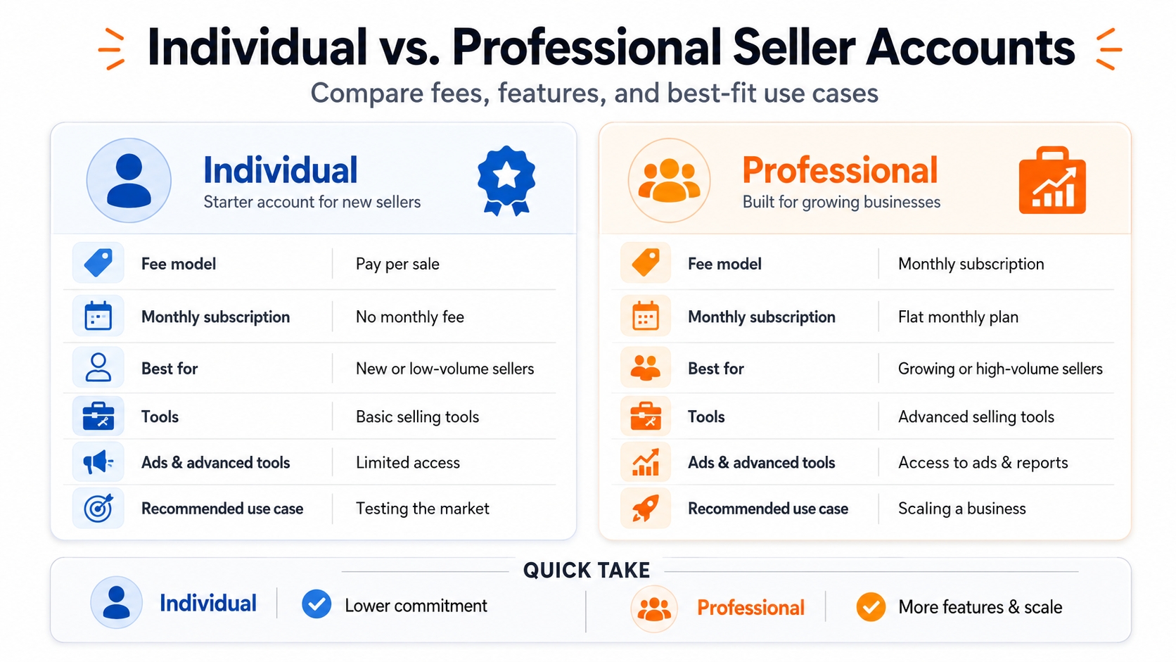Amazon Individual vs. Professional seller account comparison chart