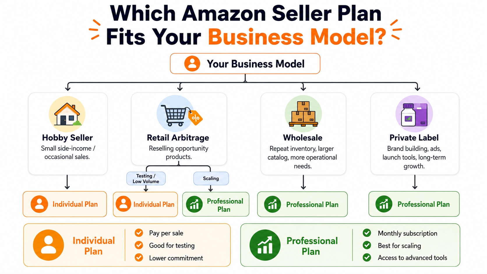 Amazon seller plan decision flowchart