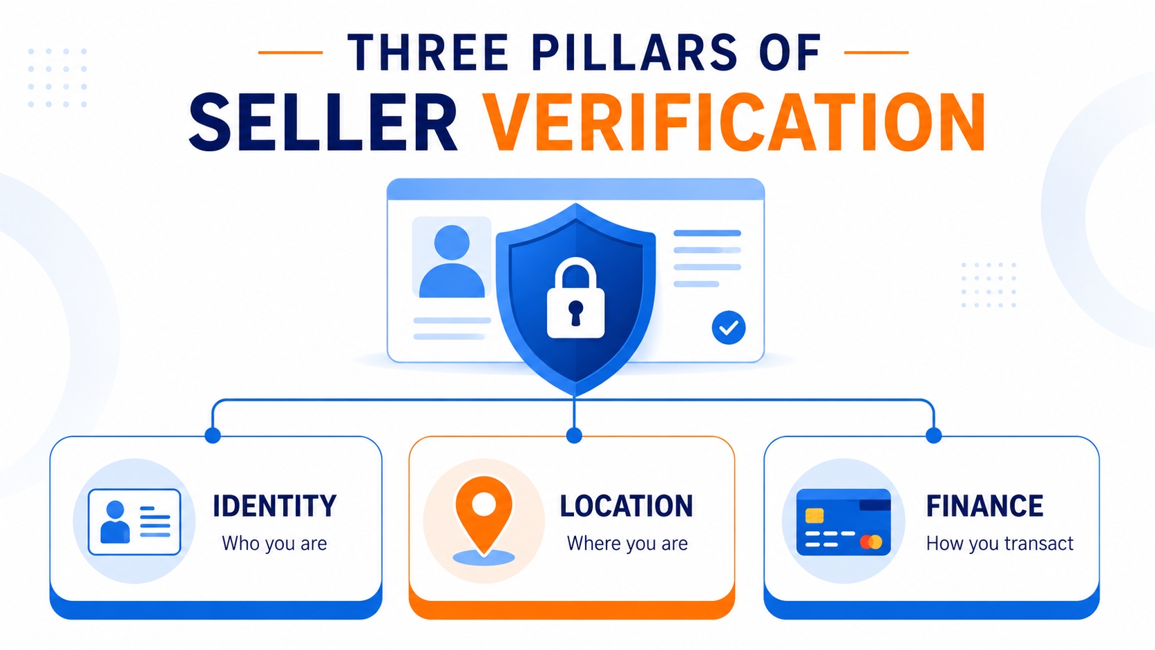 Three pillars of Amazon Seller Verification: Identity, Location, and Finance