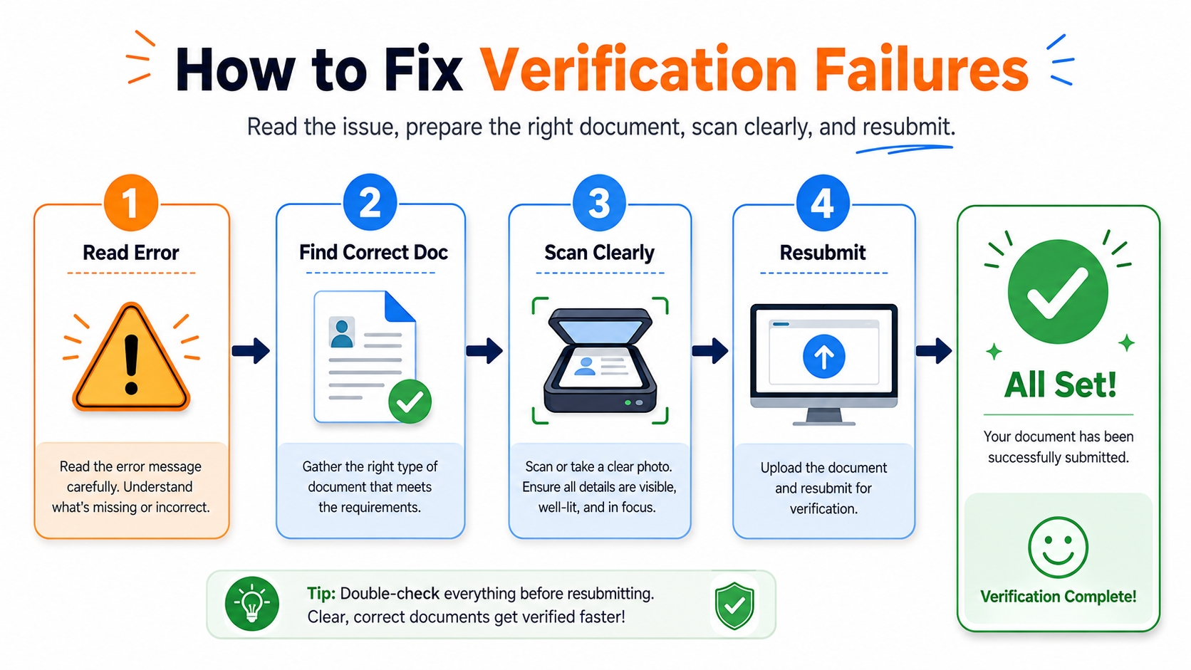 Step-by-step process to correct verification failures
