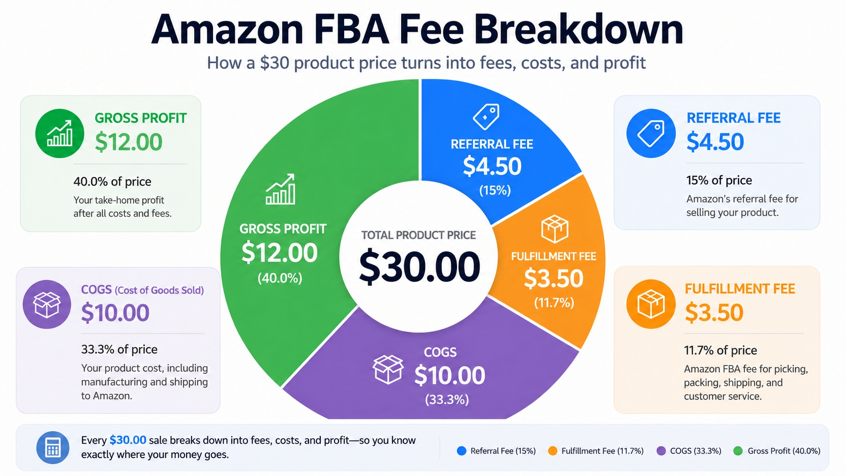 Amazon FBA Fee breakdown diagram showing gross profit margins
