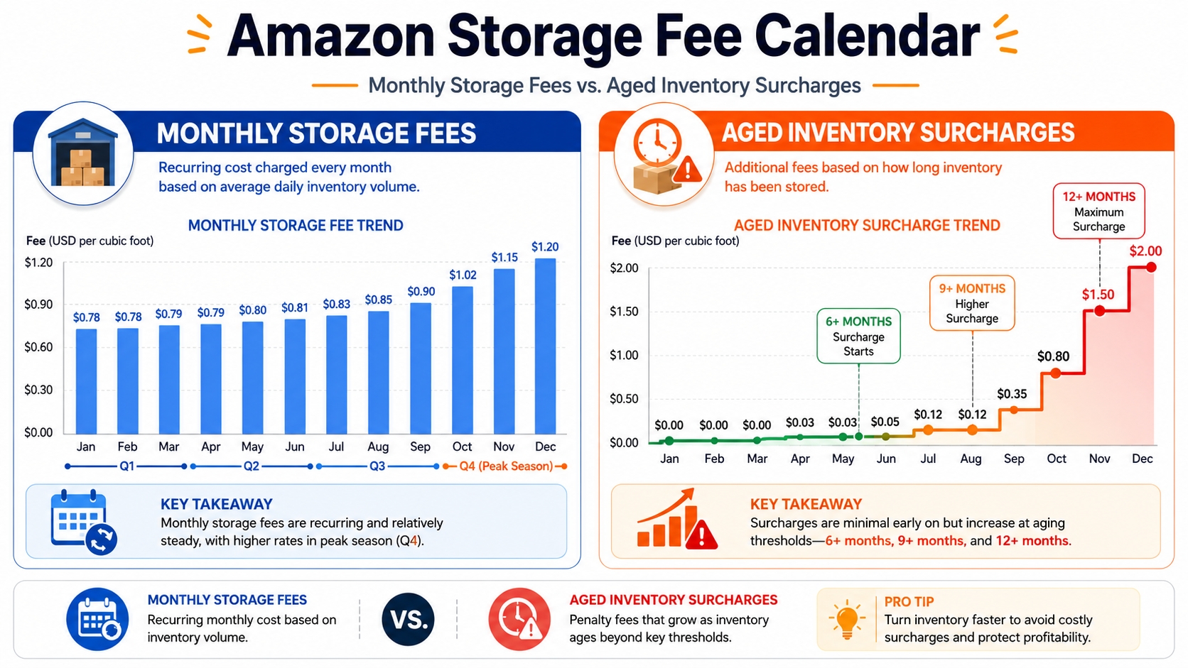 Amazon storage fee calendar showing monthly and aged inventory costs.