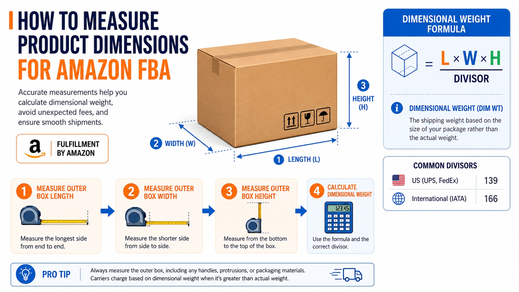 Diagram explaining how to measure product dimensions for Amazon FBA.